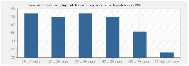Age distribution of population of La Haye-Aubrée in 1999